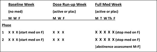 Timeline for participation in a standard CrEATE study testing efficacy in one novel active medication versus placebo. Completing the study consists of two phases, each 3 weeks long, differing only in active versus placebo. Abstinence is assessed daily during the practice quit “Full Med Week” (range of 0–5 quit days per week). Dose run-up week is only needed if the test drug’s pharmacokinetics require it. The frequency of visits before the practice quit week is flexible given other pre-quit assessments of interest. X = assessment/visit.