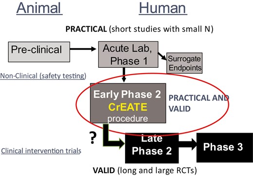 Schematic to illustrate how the CrEATE early Phase 2 procedure may more effectively bridge the practicality of Phase 1 testing in non-quitting smokers with the validity of formal randomized clinical trials (RCTs) of Phase 2 and Phase 3 in quitting smokers.