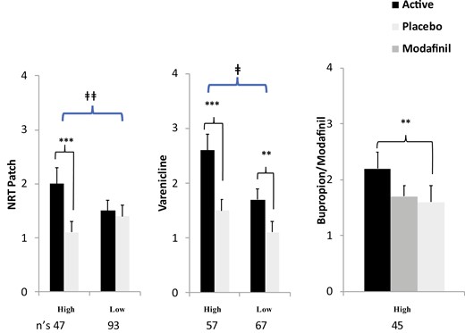 Mean (SE) quit days by drug conditions in smokers with high versus low intrinsic quit motivation. (** p ≤ .01, *** p < .001 for difference from placebo within-groups. ǂ p = .05, ǂǂ p < .01 for drug x quit motivation interaction).