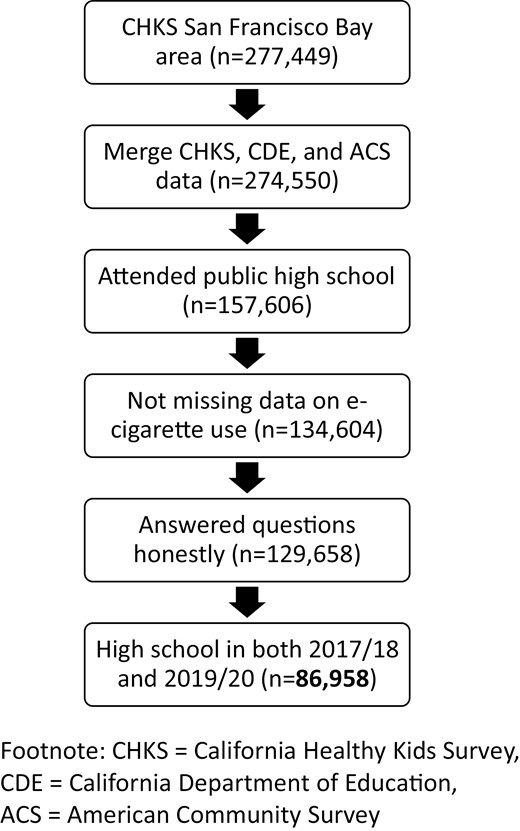 Analysis sample accrual flowchart.
