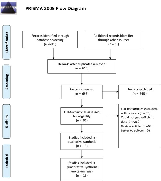 Flow diagram of study selection.