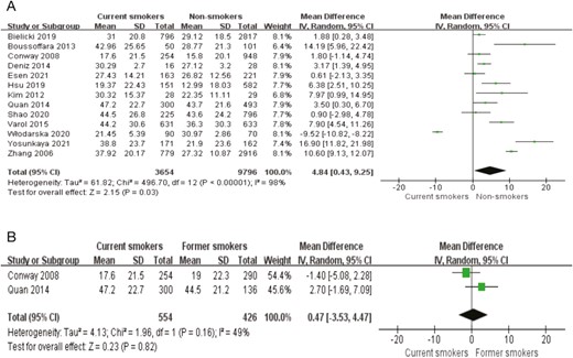 Meta-analysis of apnea hypopnea index (AHI) level. (A) Meta-analysis of AHI level in current smokers compared with nonsmokers; (B) Meta-analysis of AHI level in current smokers compared with former smokers.