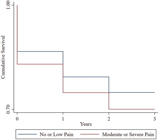 Kaplan–Meier survival curves of years (waves) to initiation of cigarette and e-cigarette co-use as a function of pain status at Wave 1. Participants included adult exclusive cigarette smokers at Wave 1 (n = 7719); models covaried for gender, age, race, past-year annual income, Hispanic ethnicity, and education level: Moderate/Severe Pain = > 4/10 pain severity at Wave 1; No or Low Pain = ≤ 4/10 pain severity at Wave 1.