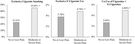 Prevalence of exclusive cigarette smoking, exclusive e-cigarette use, and co-use of cigarettes + e-cigarettes as a function of pain at Wave 4. All prevalence rates utilized population weights using balanced repeated replication technique with a Fay’s adjustment of 0.3; Moderate/Severe Pain = > 4/10 pain severity; No/Low Pain = ≤ 4/10 pain severity; * p < .05.