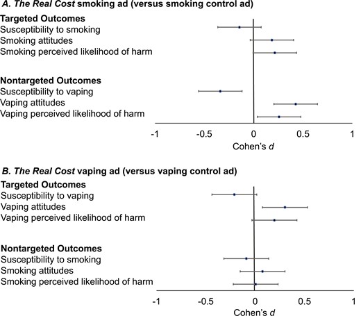 Impact of The Real Cost ads on vaping and smoking outcomes. Error bars show 95% confidence intervals (CI).