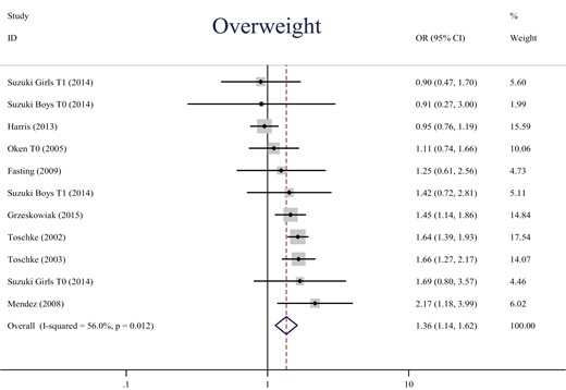 Forest plot of pooled unadjusted OR for overweight in children of quitters (vs nonsmokers during pregnancy). OR, odds ratio; CI, confidence interval; T0, before pregnancy; T1, first trimester. Weights are from random effects analysis.