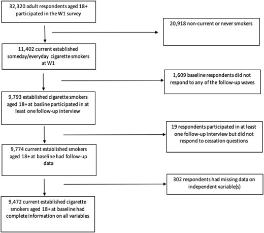 Flowchart of sample selection for analytic sample, PATH waves 1–5.