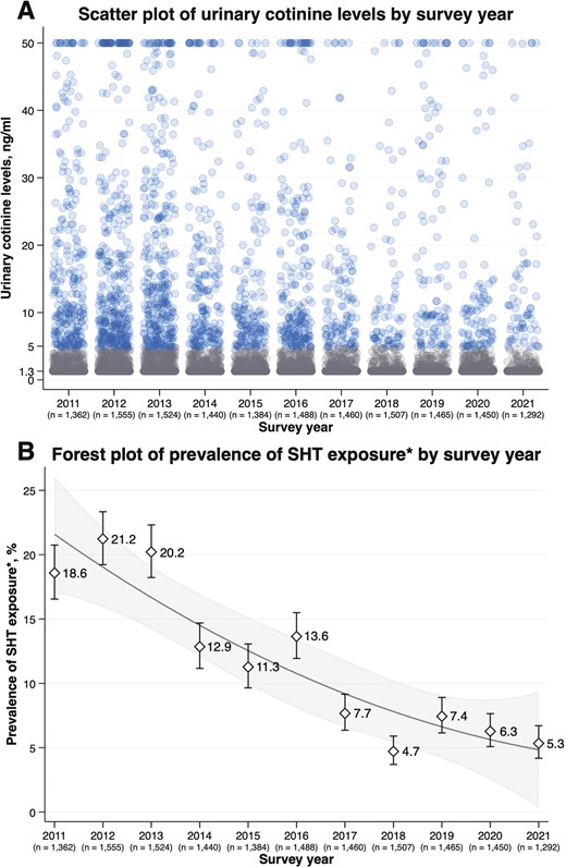 (A) Scatter plot of urinary cotinine level by survey year (B) forest plot of prevalence of SHT exposure by survey year. SHT = secondhand tobacco. The “n” below the survey year denotes the number of children included in the analysis. (A) A blue circle denotes a participant with urinary cotinine levels ≥5.0 ng/mL and a gray circle denotes that <5.0 ng/mL. The participants with urinary cotinine levels>50.0 ng/mL were truncated at 50.0 ng/mL (n = 156). (B) The participants with urinary cotinine levels ≥5.0 ng/mL were classified into the SHT-exposed group.
