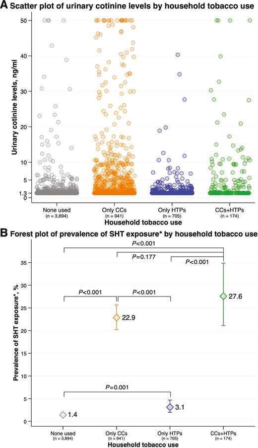 (A) Scatter plot of urinary cotinine level by household tobacco use status (B) forest plot of prevalence of SHT exposure by household tobacco use status. CCs = combustible cigarettes; HTPs = heated tobacco products; SHT = secondhand tobacco. The “n” below the survey year denotes the number of children included in the analysis. (A) A circle denotes a participant included in the analysis. The participants with urinary cotinine levels>50.0 ng/mL were truncated at 50.0 ng/mL (n = 27). (B) The participants with urinary cotinine levels ≥5.0 ng/mL were classified into the SHT-exposed group.
