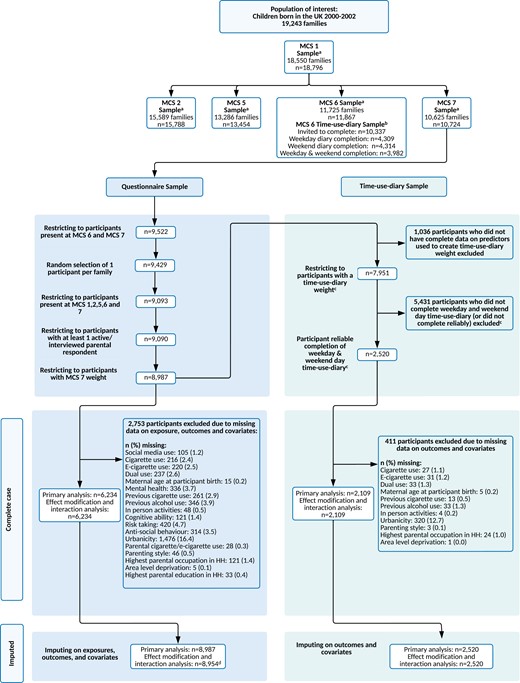 STROBE study flow diagram. aMCS weights used to extrapolate back to population of interest. b Time-use-diary weight created to extrapolate back to MCS 6 entire sample and combined with MCS 7 weight to extrapolate to population of interest. All predictors used to create time-use-diary weight were existing confounders to be used in analysis. c Participants who had ≥ 5 ‘no activity recorded’ slots on a weekday, weekend, or both days were deemed as having unreliable diary accounts. d To facilitate the inclusion of interaction between social media use and highest parental education in the imputation model for the effect modification and interaction sample, n = 33 with missing data on highest parental education were excluded prior to imputation. HH = Household; n = Number of participants, and MCS = Millennium Cohort Study.
