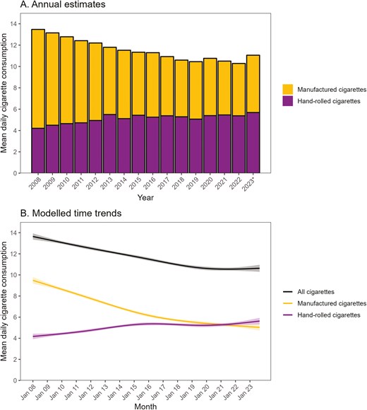 Mean daily cigarette consumption among adult (≥18 years) smokers in England, 2008 to 2023. Panel A shows weighted data aggregated by year. Bars represent mean overall daily cigarette consumption as a function of cigarette type (manufactured vs. hand-rolled). * Data for 2023 are based on January to September only. Annual estimates of mean daily cigarette consumption within each subgroup of interest are provided in Tables S2 (all cigarettes), S3 (manufactured cigarettes), and S4 (hand-rolled cigarettes). Panel B shows modeled time trends, overall, and by cigarette type. Lines represent modeled weighted mean daily cigarette consumption by monthly survey wave, modeled nonlinearly using restricted cubic splines (five knots). Shaded bands represent 95% confidence intervals. Modeled estimates of mean daily cigarette consumption (overall and by cigarette type) at the start and end of the study period, among all smokers and within each subgroup of interest, are provided in Table 1.