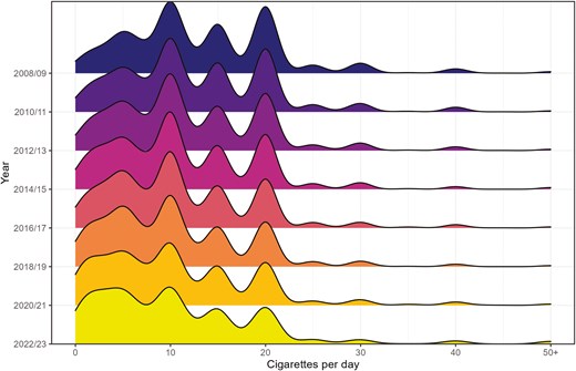 Distributions of overall daily cigarette consumption among adult (≥18 years) smokers in England, 2008–2009 to 2022–2023.