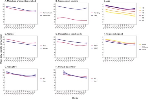 Time trends in overall daily cigarette consumption among adult (≥18 years) smokers in England, January 2008 to September 2023. Panels show trends by (A) main type of cigarettes smoked (includes those mainly or exclusively smoking manufactured or hand-rolled cigarettes, defined as ≥50% of total cigarettes), (B) frequency of smoking, (C) age, (D) gender, (E) occupational social grade, (F) region in England, (G) nicotine replacement therapy use, and (H) vaping status. Lines represent modeled weighted mean daily cigarette consumption by monthly survey wave, modeled nonlinearly using restricted cubic splines (five knots). Shaded bands represent 95% confidence intervals. * Vaping status has only been assessed since April 2011. Corresponding figures for daily consumption of manufactured and hand-rolled cigarettes are provided in Figures S3 and S4.