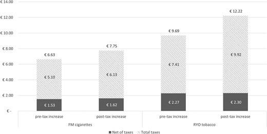 Average prices, taxes, and net-of-taxes (retail price minus taxes) pre- and post-tax increase, by type of tobacco.