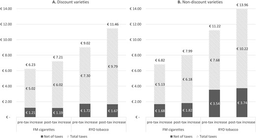 Average prices, taxes, and net-of-taxes (retail price minus taxes) pre- and post-tax increase, by type of tobacco and brand segment (A. Discount varieties; B. Non-discount varieties).