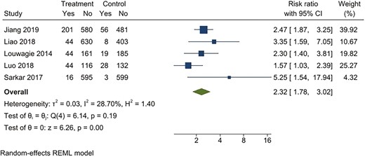 Behavioral intervention versus active intervention*. Outcome: 6-month continuous abstinence. *Active intervention included other behavioral intervention or pharmacological intervention.