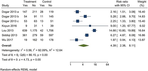 Behavioral intervention versus usual care*. Outcome: continuous abstinence. *Usual care included printed self-help materials or unspecified usual care for tobacco cessation. Dogar 2013a: participants smoking cigarettes exclusively; Dogar 2013b: participants smoking both cigarettes and hookas, Dogar 2013c: participants smoking hookah exclusively.