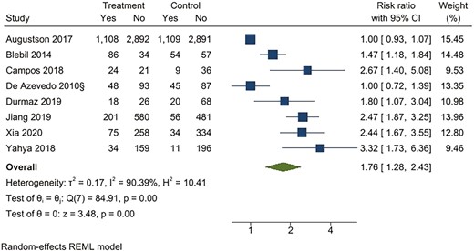 Behavioral intervention versus active intervention*. Outcome: Point prevalence abstinence at 6 months. *Active intervention included other behavioral intervention or pharmacological intervention.