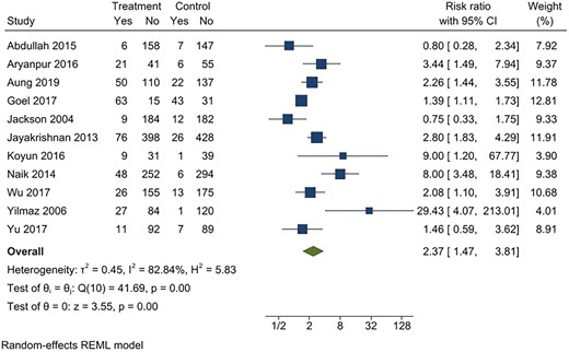 Behavioral intervention versus usual care*. Outcome: Point prevalence abstinence at 6 months. *Usual care included printed self-help materials or unspecified usual care for tobacco cessation.
