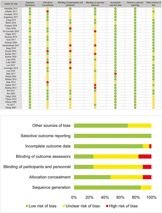 Quality of studies included in the review.