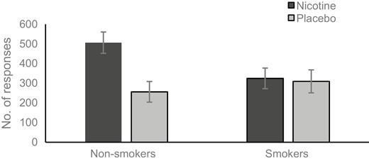 Number responses made after nicotine or placebo by smokers and non-smokers.