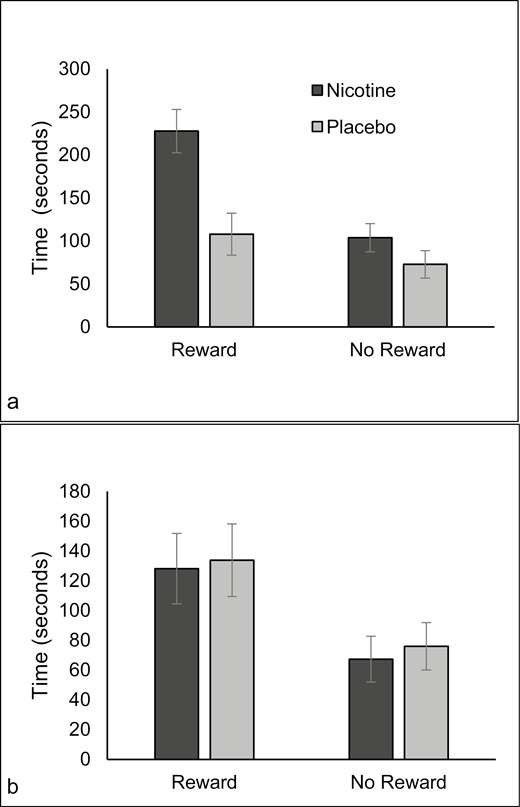 Time spent on task for non-smokers (a) and smokers (b) after nicotine or placebo with and without music rewards.