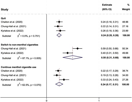 Results from the meta-analysis of real-world studies examining the impact of menthol cigarette bans on tobacco use behavior among menthol cigarette smokers. 95% CI = 95% confidence interval. Studies examined tobacco use behavior among pre-ban menthol cigarette smokers 1 to 2 years after ban implementation. In the graphical display in the figure, each line represents a single study. The black diamond on the line symbolizes the point estimate of the effect. The width of the line extending through the black diamond shows the confidence interval for the point estimate. The unshaded diamond represents the pooled estimate.