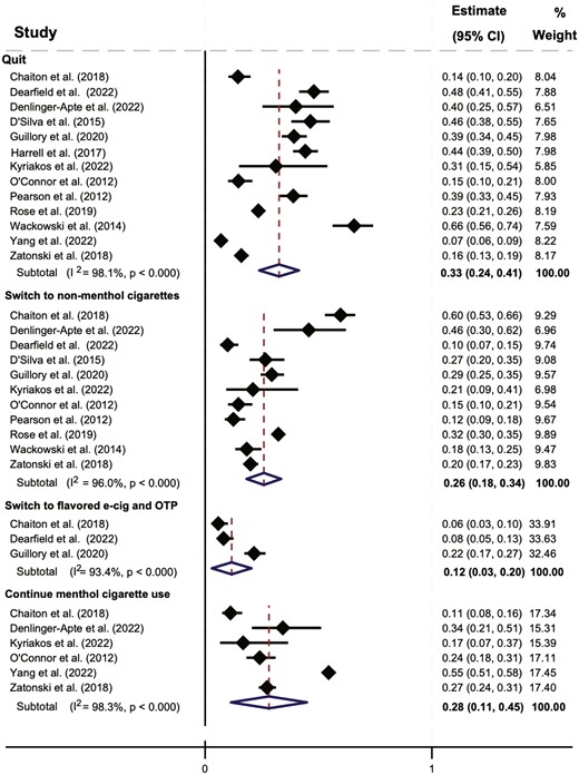 Results from meta-analysis of studies examining the hypothesized impact of menthol cigarette bans on tobacco use behavior among menthol cigarette smokers. 95% CI = 95% confidence interval; E-cig = e-cigarettes; OTP = other flavored tobacco products (eg, flavored cigars). Studies examining hypothesized tobacco use behavior asked about behavior after a menthol ban without specifying a time period (eg, “If menthol cigarettes were no longer sold in US stores, would you quit smoking?”). In the graphical display in the figure, each line represents a single study. The black diamond on the line symbolizes the point estimate of the effect. The width of the line extending through the black diamond shows the confidence interval for the point estimate. The unshaded diamond represents the pooled estimate.