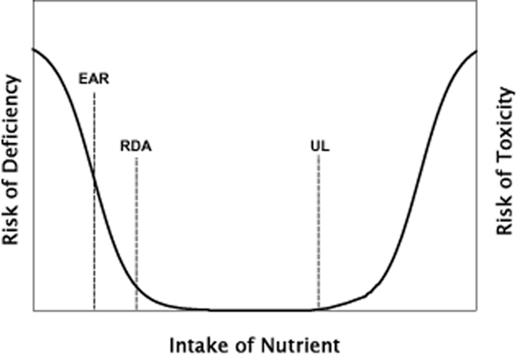 Relationship between nutrient intake and risk of harm (on the left from deficiency and on the right from toxicity). Three dietary reference intakes (EAR, estimated average requirement; RDA, recommended dietary allowance; and UL, tolerable upper level of intake) are indicated at their respective positions along the intake axis.