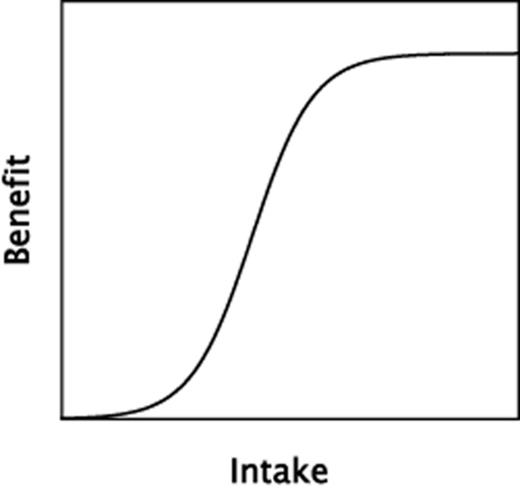 A typical, sigmoid-shaped dose-response curve relating nutrient benefit to nutrient intake within the physiological range of intakes.