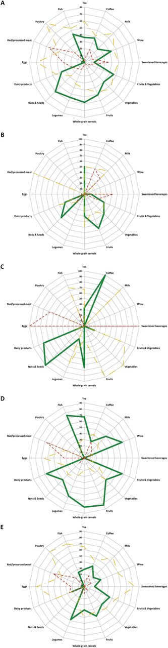 Radar plots for food groups and beverages versus number of references (percentages from 0–100% shown on concentric circles) showing protective (solid green lines), neutral (dashed yellow lines), or deleterious (dotted red lines) effects towards (A) all diet-related chronic diseases considered in this study (B); overweight/obesity; (C) type 2 diabetes; (D) cardiovascular disease; and (E) cancers.
