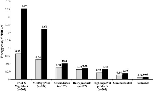 Median (in gray) and mean (in black) cost of energy provided by foods in each main food group in the French food database