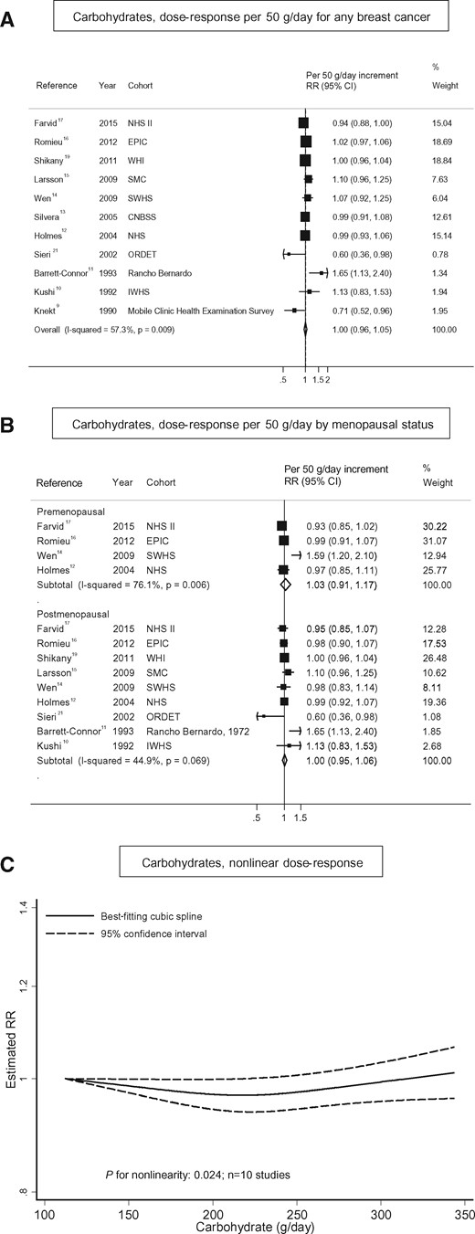 Intake of carbohydrates and breast cancer. (A) Dose–response analysis per 50 g/d for any breast cancer; (B) dose–response analysis by menopausal status, and (C) nonlinear dose–response analysis.