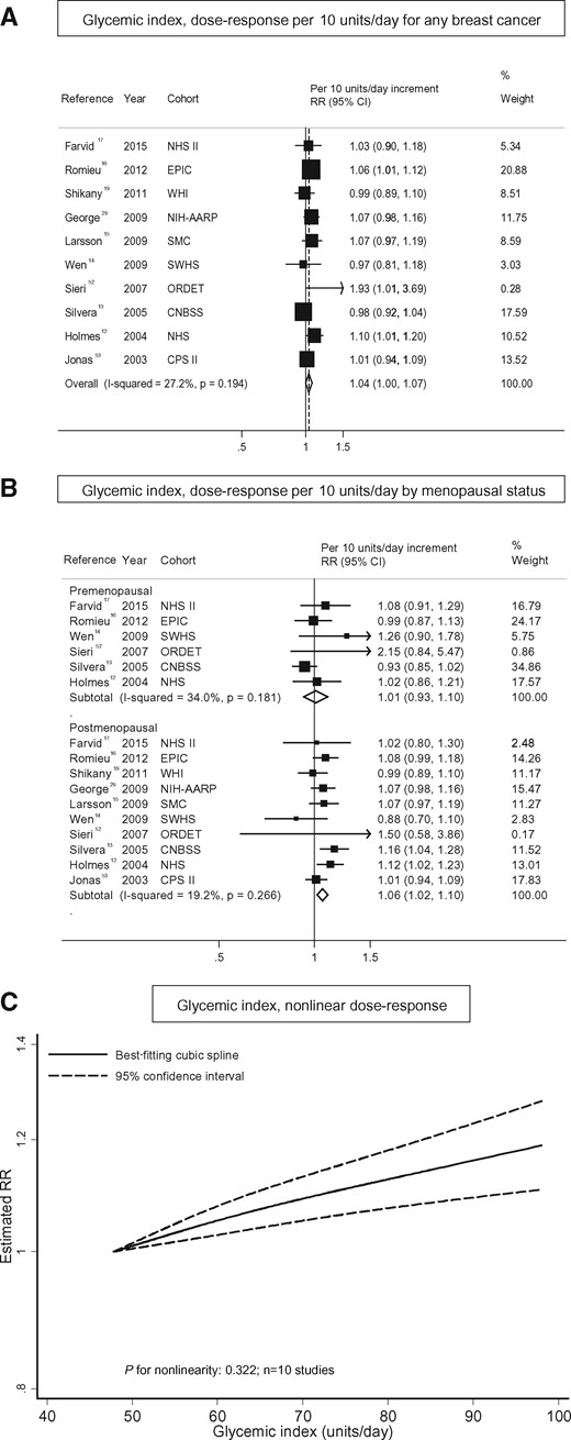Glycemic index and breast cancer. (A) Dose–response analysis per 10 units/d for any breast cancer; (B) dose–response analysis by menopausal status; and (C) nonlinear dose–response analysis.
