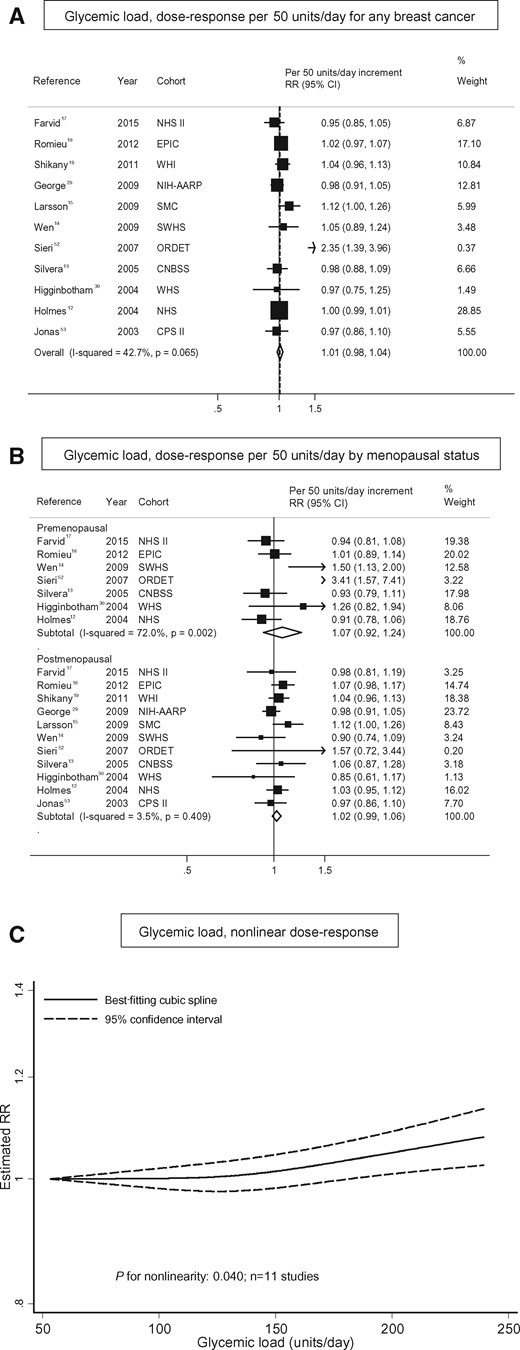 Glycemic load and breast cancer. (A) Dose–response analysis per 50 g/d for any breast cancer; (B) dose–response analysis by menopausal status; and (C) nonlinear dose–response analysis.
