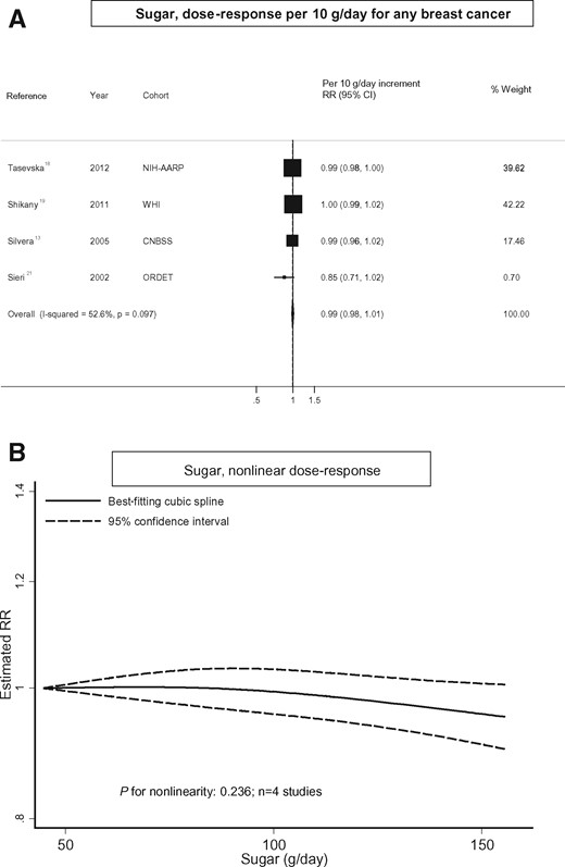 Intake of total sugars and breast cancer. (A) Dose–response analysis per 10 g/d for any breast cancer and (B) nonlinear dose–response analysis.