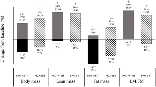 Changes in body mass, fat mass, lean mass, and ratio of lean mass to fat mass in groups consuming protein supplements with meals vs between meals. 1A modified form of a previously published coding system was used to summarize the effects of consuming protein supplements with meals vs between meals.58 2Represents the percentage of groups that reported either an increase or a decrease from baseline. 3Represents the number of groups that reported either an increase or a decrease from baseline out of the total number of groups assessed for each outcome. Abbreviations and symbols: PRO-BET, groups ingesting protein supplements between meals; PRO-WITH, groups ingesting protein supplements with meals; FM, fat mass; LM, lean mass; ↔, inconsistent effect: 34%–66% of groups reported either an increase or decrease from baseline; ↑, consistent positive effect (increase from baseline): 67% to 100% of groups reported a change in that direction from baseline; ↓, consistent negative effect (decrease from baseline): 67% to 100% of groups reported a change in that direction from baseline.
