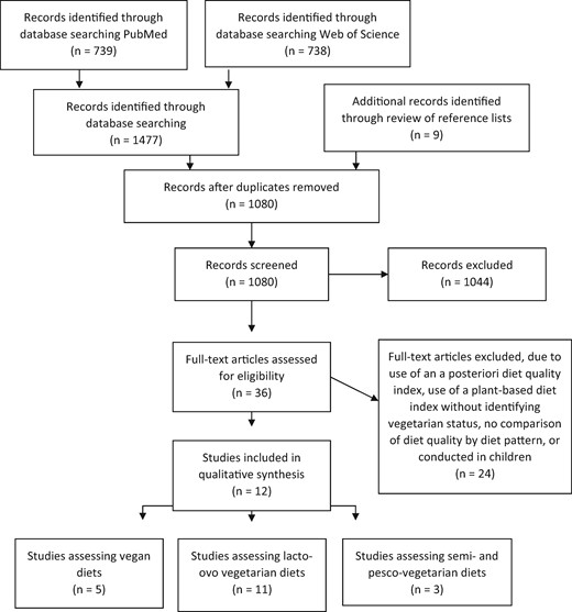 Study selection flow diagram.