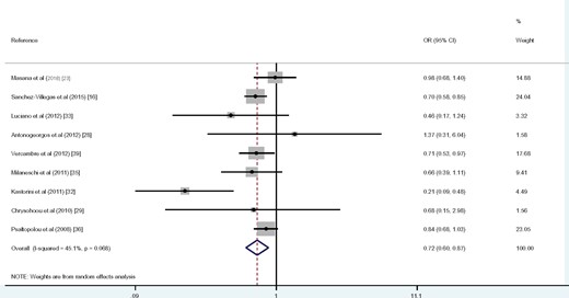 Forest plot of cross-sectional studies that examined the association between Mediterranean diet and odds of depression.