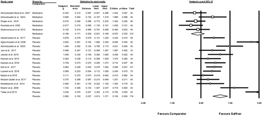 Meta-analysis showing effects of saffron on symptoms of depression in a) comparison with antidepressant medications, and b) comparison with placebo controls. Box size represents study weighting. Diamond represents overall effect size and 95% confidence intervals.