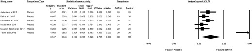 Meta-analysis of the effects of saffron on symptoms of anxiety. Box size represents study weighting. Diamond represents overall effect size and 95% confidence intervals.
