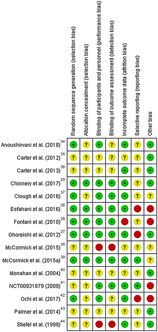 Risk of bias summary. Review authors' judgments about each risk of bias item for each included study. Abbreviation and symbols: RCT, randomized controlled trial; +, high risk of bias; −, low risk of bias; ?, unclear risk of bias.