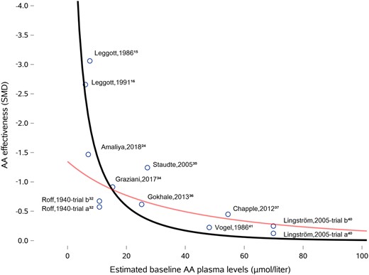 Relationship between the effectiveness of ascorbic acid (AA) supplementation and estimated baseline AA plasma levels. The grey line reflects an exponential model fitted to AA supplementation studies only. The black line reflects an exponential model that included 2 double-blind AA depletion-repletion studies with confined participants.15,16 Effect sizes and standard errors in the 2 pre-post study designs with the first author of Leggott were calculated using the trial participant as their own controls