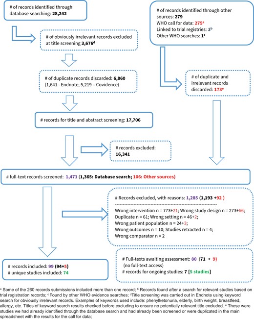 PRISMA (Preferred Reporting Items for Systematic Reviews and Meta-Analyses) flowchart of study selection. Abbreviation: WHO, World Health Organization