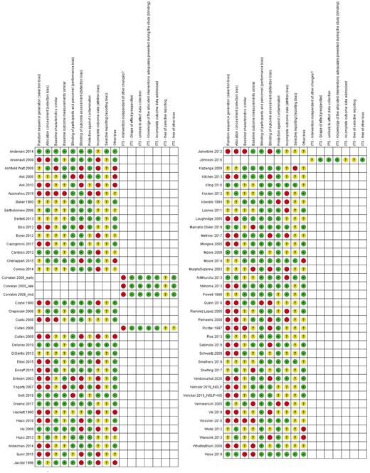 Risk-of-bias summary: review authors’ judgments about each risk-of-bias item for each included study. Abbreviation: ITS, interrupted time-series