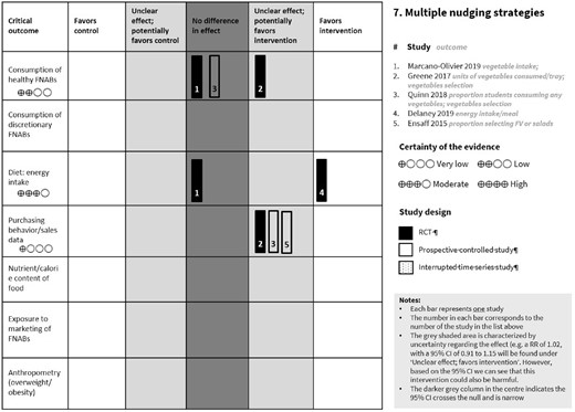 Harvest plot for comparison 7: multiple nudging strategies.Abbreviations: FNAB, food and nonalcoholic beverage; FV, fruit and vegetables; RCT, randomized controlled trial; RR, risk ratio