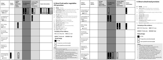 Harvest plot for comparisons 8 and 9: direct food provision.Abbreviations: FNAB, food and nonalcoholic beverage; FV, fruit and vegetables; RCT, randomized controlled trial; RR, risk ratio