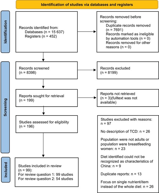 Flowchart of search and selection process.