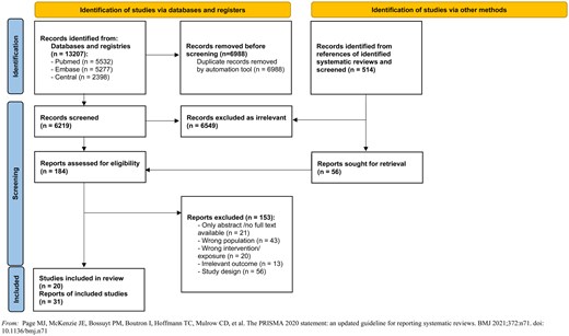 Flow Diagram of the Literature Search and Study Selection Process. Reproduced from reference 21