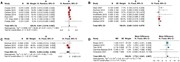 Forest plots of maternal GWG and selected cardiometabolic risk factor outco...
